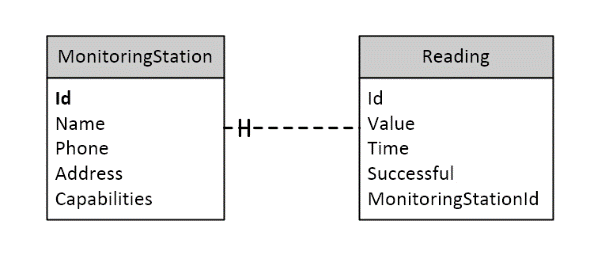Figure 1: Typical relational model