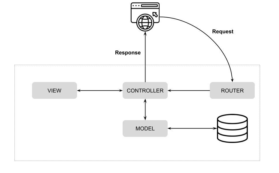 Figure 1: MVC Architecture Diagram