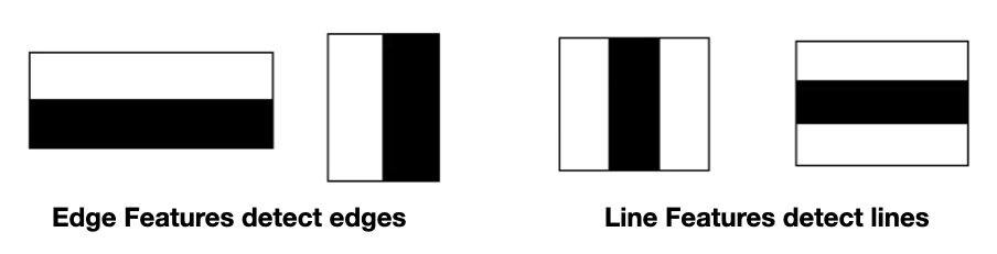 Figure 1: Edges in a Haar cascade that detects various features in an image