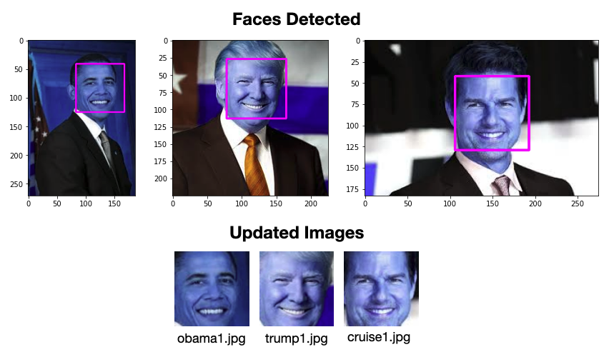 Figure 11: Detecting faces in the image and updating the images with the detected faces