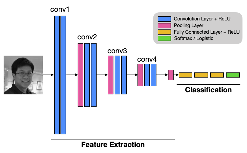 Figure 5: A typical Convolutional Neural Network (CNN) architecture