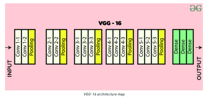 Figure 6: The 16 layers in the VGG16 Convolutional Neural Network (figure from <a href=