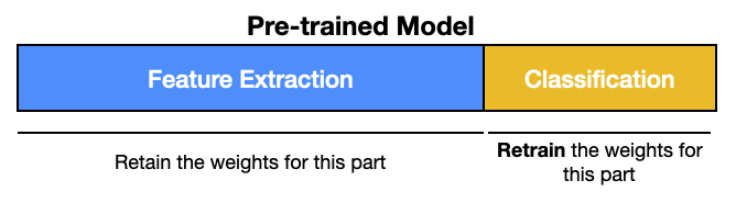 Figure 8: In transfer learning, you just need to retrain the model for the classification part