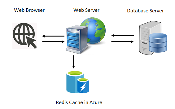 Figure 2: The Web server pushes relatively stale data to Redis Cache
