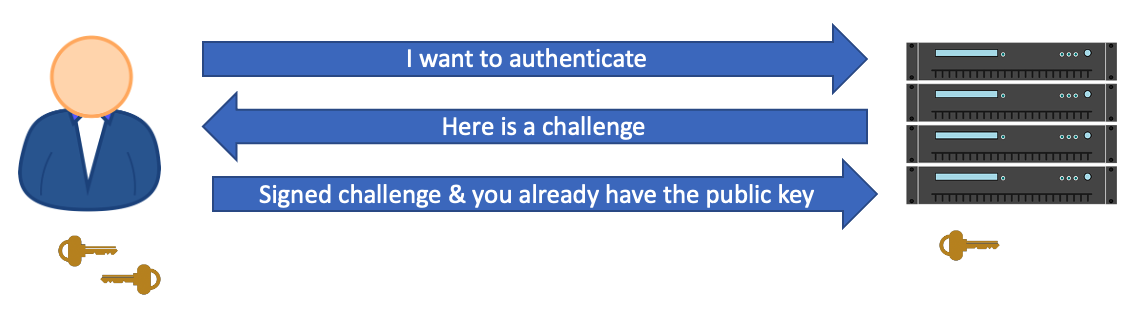 Figure 4: The authentication process