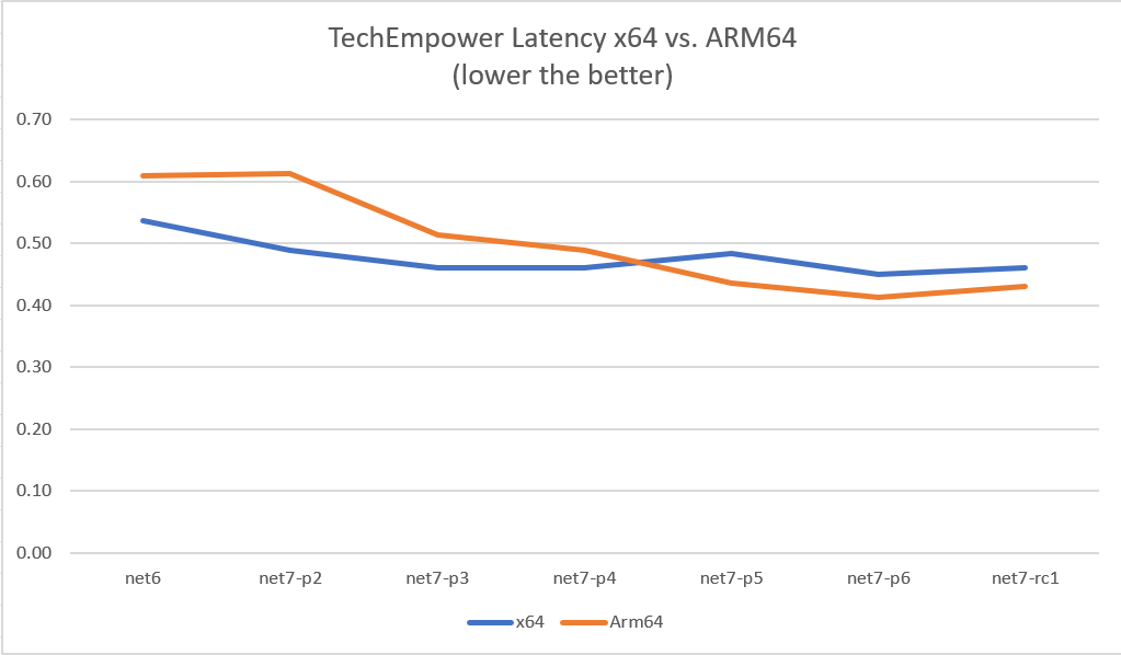 Figure 10: TechEmpower x64 vs. ARM64 latency (the lower the better)