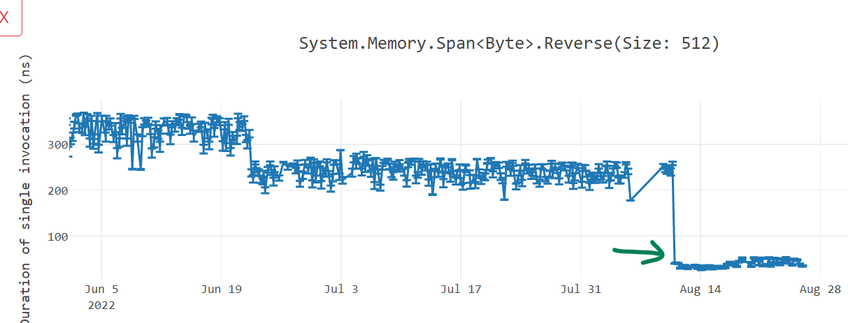 Figure 8: Span<Byte>.Reverse() improvements with vector-based implementations
