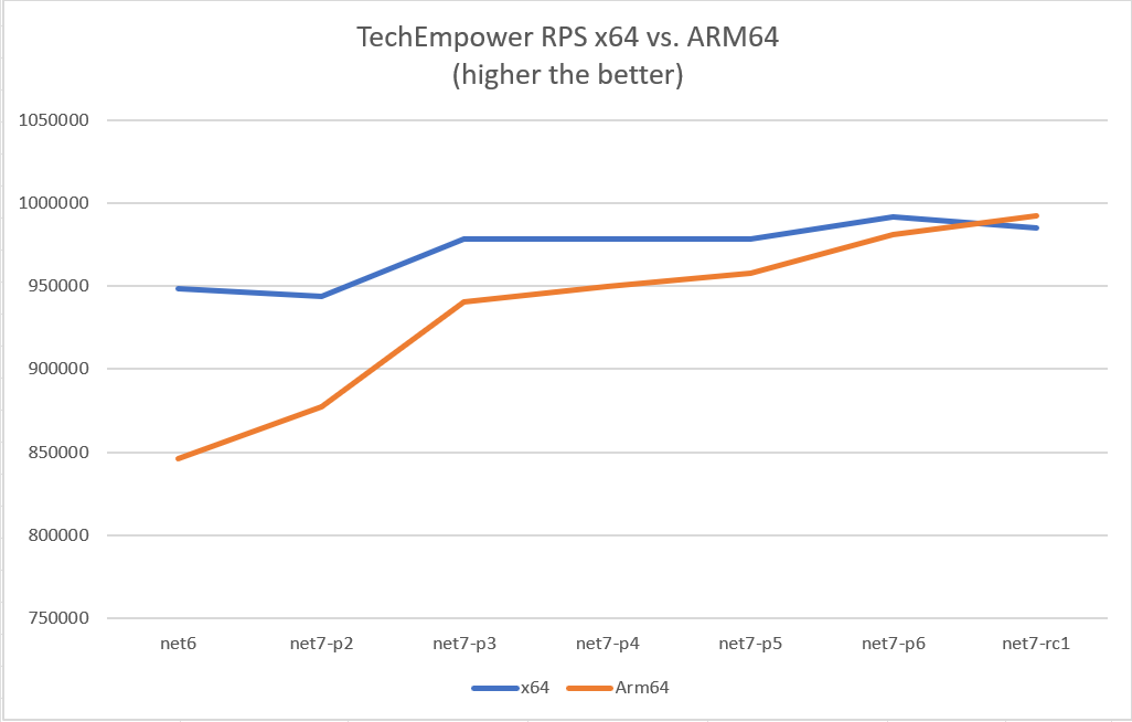Figure 9: TechEmpower RPS x64 vs. ARM64 (higher the better) benchmark
