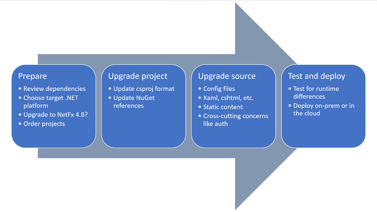 Figure 1: The .NET Upgrade Process
