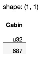 Figure 17: The number of null values in the Cabin column