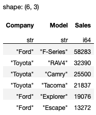 Figure 7: The DataFrame contains all cars from Toyota and Ford.