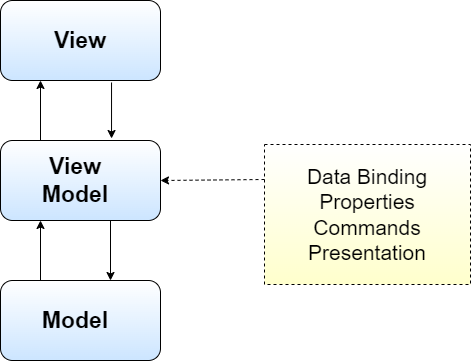 Figure 1: The classical MVVM pattern