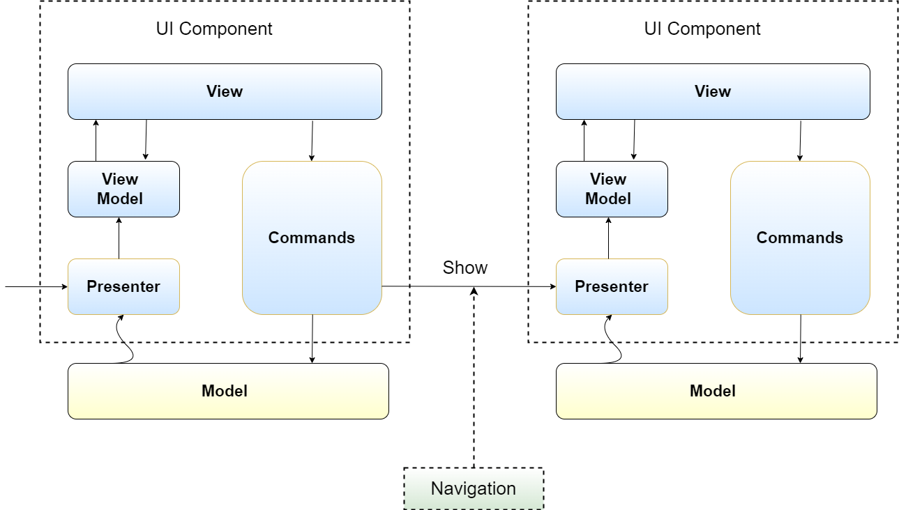 Figure 3: High-level navigation between UI components in the MVPVM approach