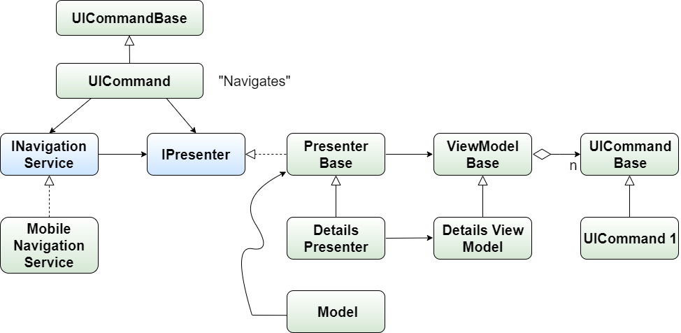 Figure 4: An excerpt of the classes and interfaces in the MVPVM pattern