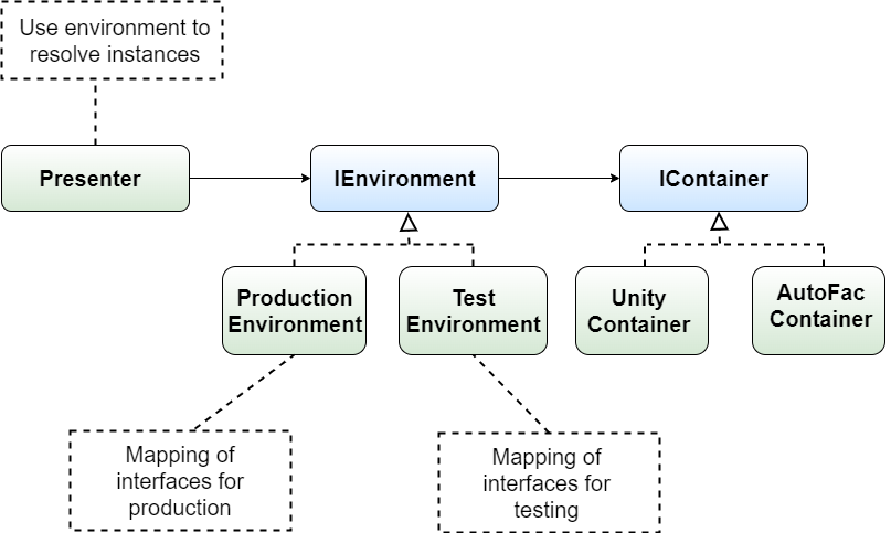 Figure 5: The power of the environment interface