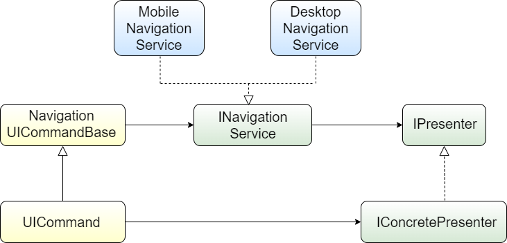 Figure 7: Navigation in the MVPVM pattern