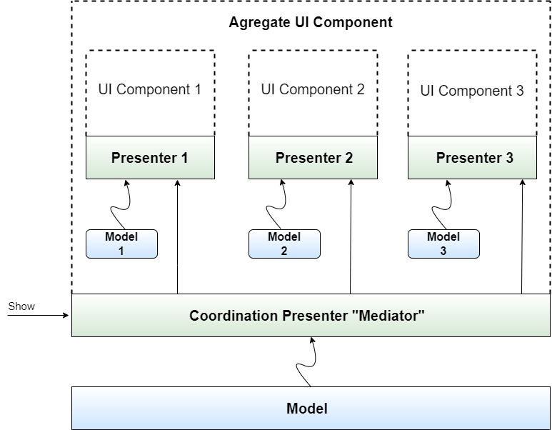 Figure 9: Aggregation of user interfaces in MVPVM