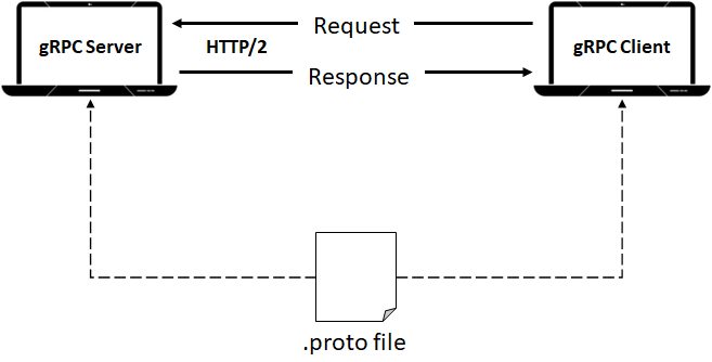 Figure 1: Messages exchanged between a gRPC server and a gRPC client