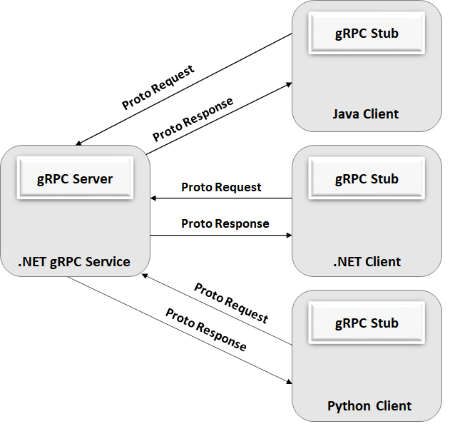 Figure 2: A gRPC client sends a proto request to the gRPC Server
