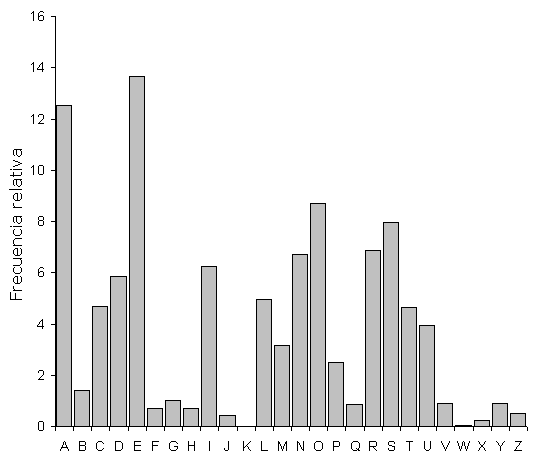 Figure 2: Spanish frequency analysis