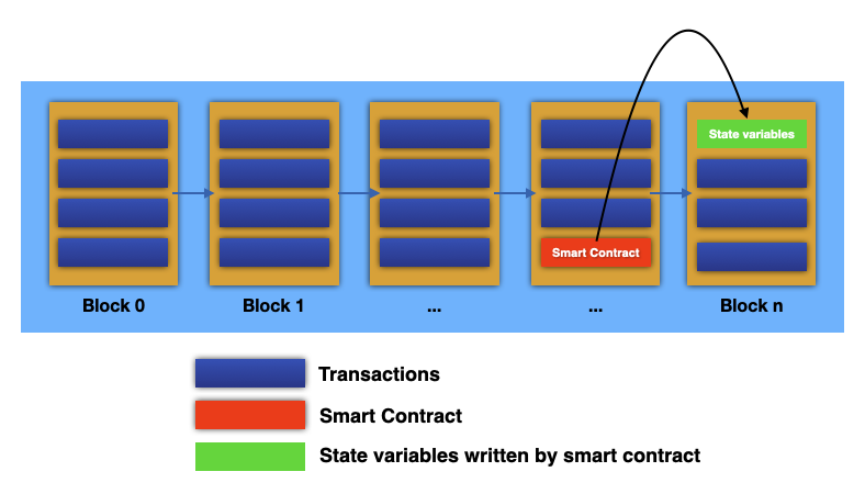 Figure 1: Besides storing transactions, a blockchain also contains smart contracts, which can write values onto the blockchain itself
