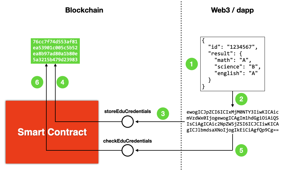Figure 4: How the smart contract interacts with the user