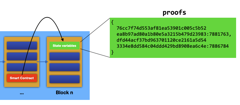 Figure 5: How the mapping object records the hashes and block numbers