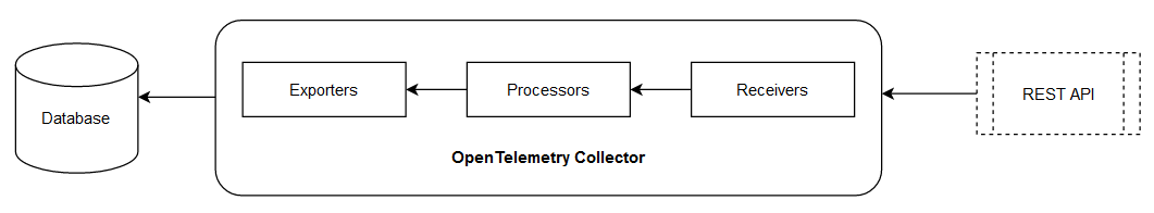 Figure 1: An OpenTelemetry Collector at work