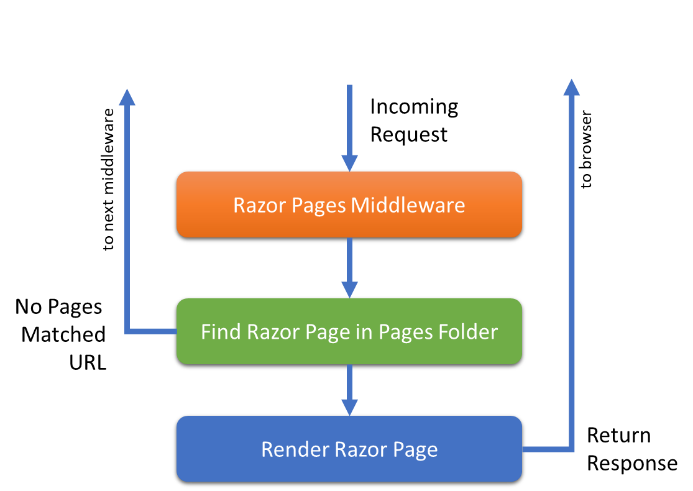 Figure 1: Razor Pages middleware