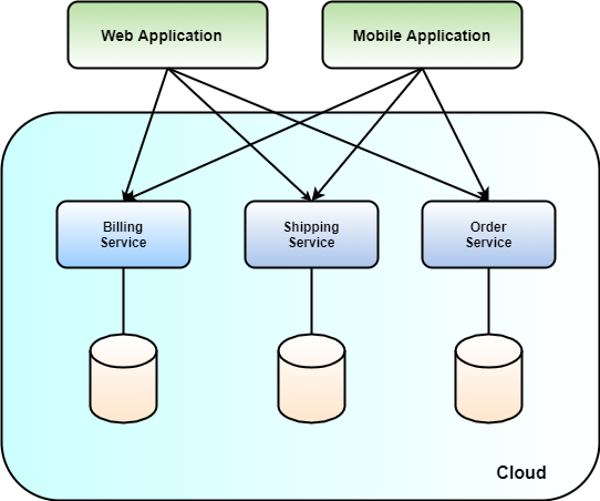 Figure 1: A typical back-end containing three services
