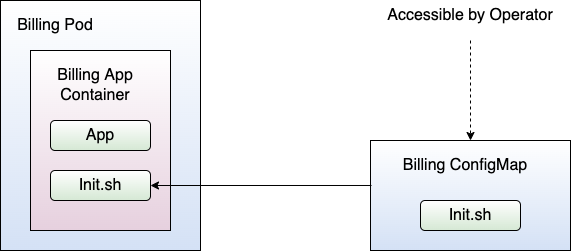 Figure 11: Executing scripts from ConfigMaps provides the possibility to inject code.