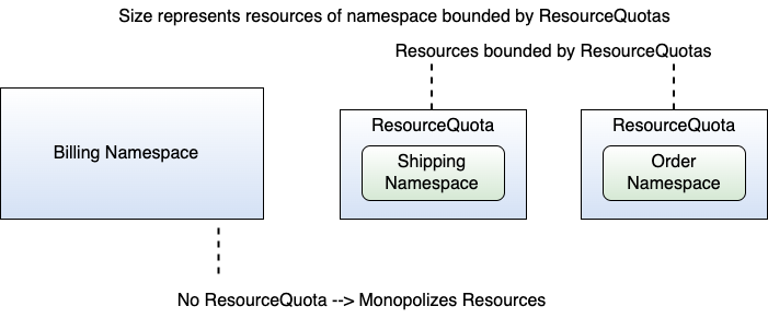 Figure 13: If one namespace doesn't have a ResourceQuota in place, that namespace could monopolize resources.