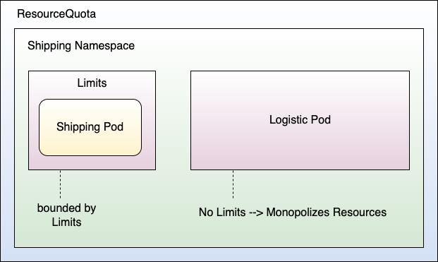Figure       14: Limit and LimitRanges restrict the resource consumption of individual Pods.