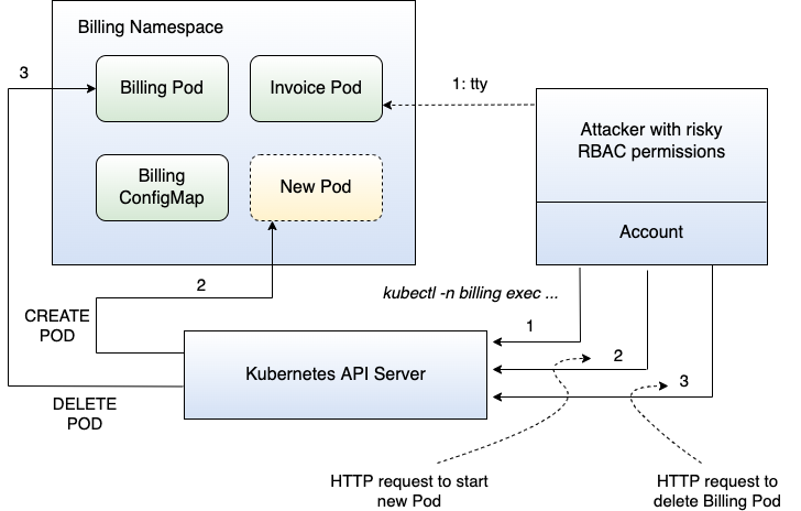 Figure 15: Risky RBAC permissions could result in a full cluster/namespace takeover.
