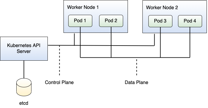 Figure 2: The Kubernetes control plane and data plane