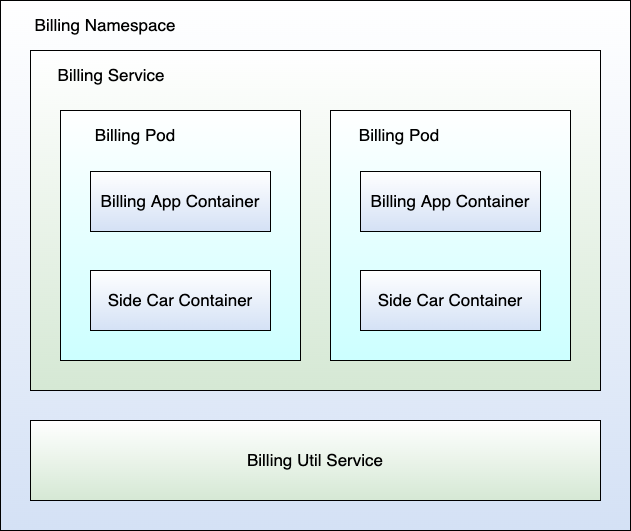 Figure 3: A depiction of the billing namespace