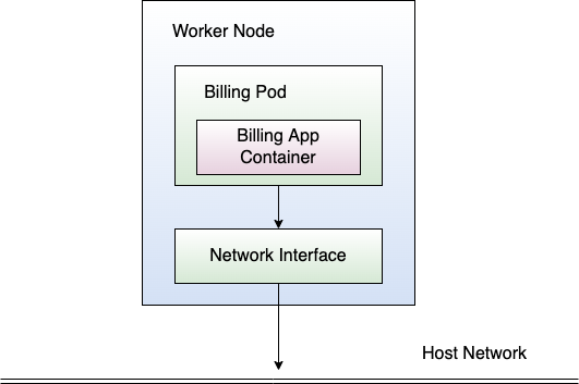 Figure 9: Containers with access to the host network pose a security risk.