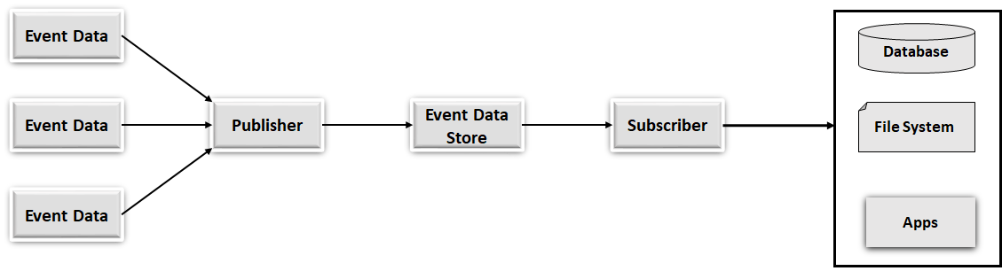 Figure 1: Demonstrating the components of an event-driven architecture