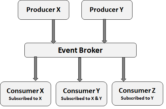 Figure 2      : The producer, consumer, and event broker in action.