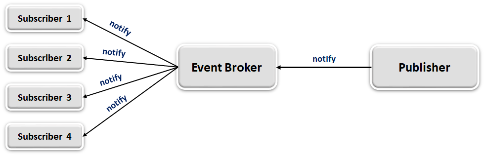 Figure 3: Demonstrating how event dispatch works in an event-driven architecture