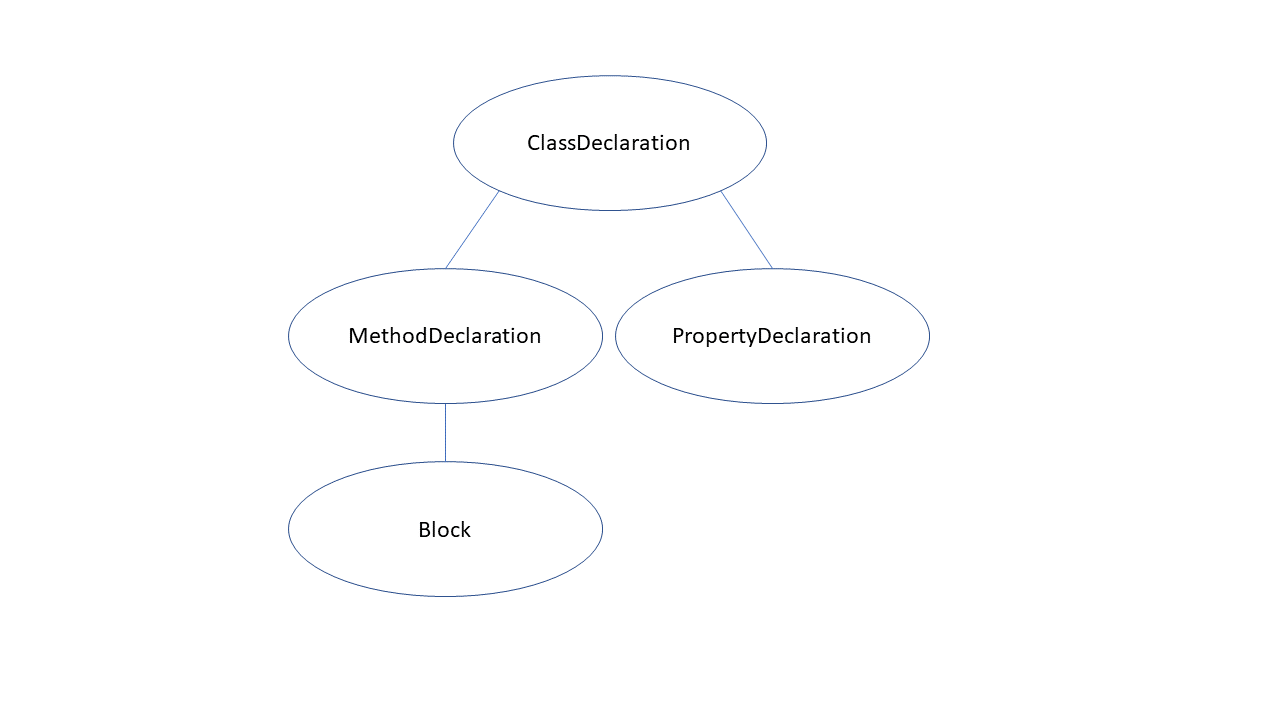 Figure 1: Truncated syntax tree