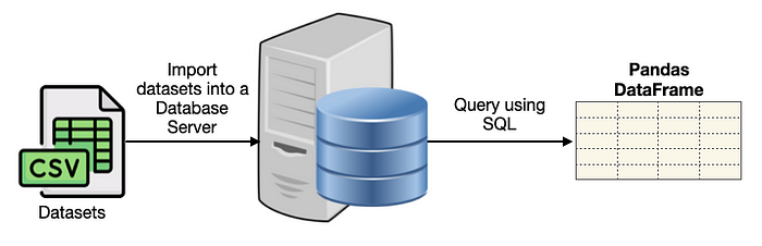 Figure 1: Import your data into a database server before you can use SQL to query your data.