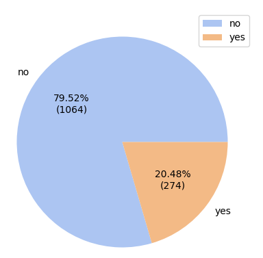 Figure 11: The updated pie chart with the numbers on each pie