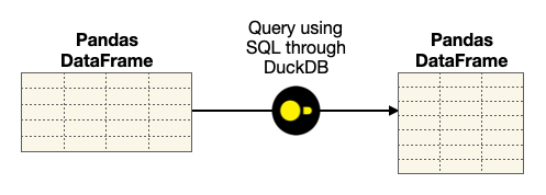 Figure 3: You can also use DuckDB to query Pandas' DataFrames using SQL.