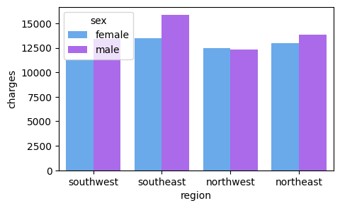 Figure 6: The distribution of charges for customers in each region based on sex