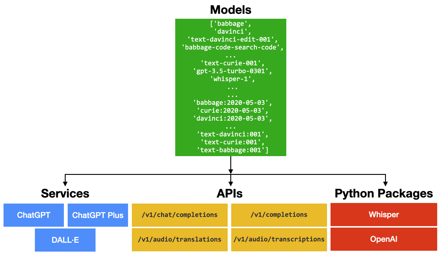 Figure 1: OpenAI pre-trained models and the services it provides