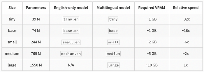 Figure 14: The various models for the Whisper API (source: https://pypi.org/project/openai-whisper/)