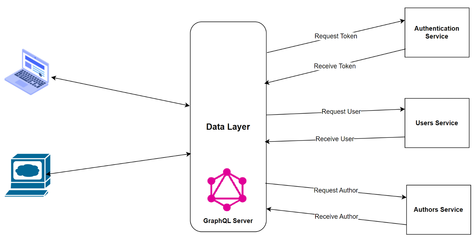 Figure       10      : Using GraphQL as a data layer, delegating calls to downstream services