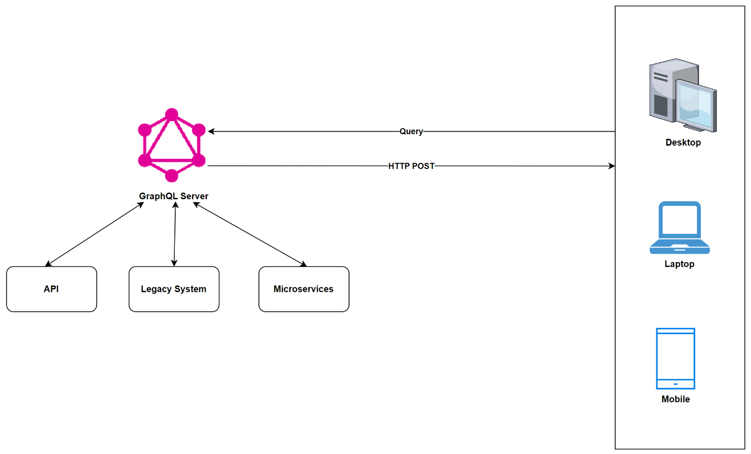 Figure 12: GraphQL Layer integrated with other systems