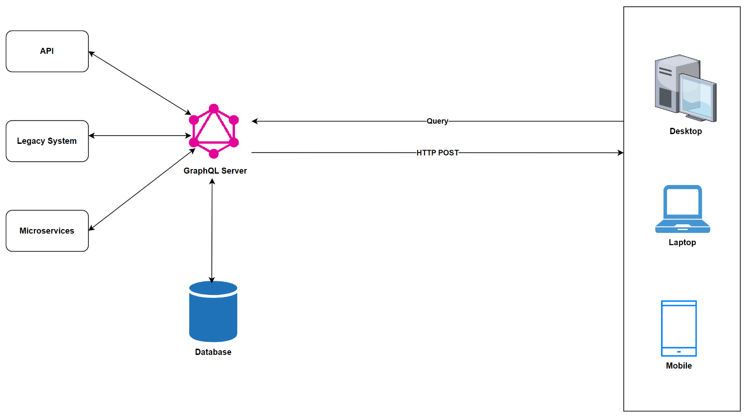 Figure 13: A hybrid approach with GraphQL, connected database, and an integrated system